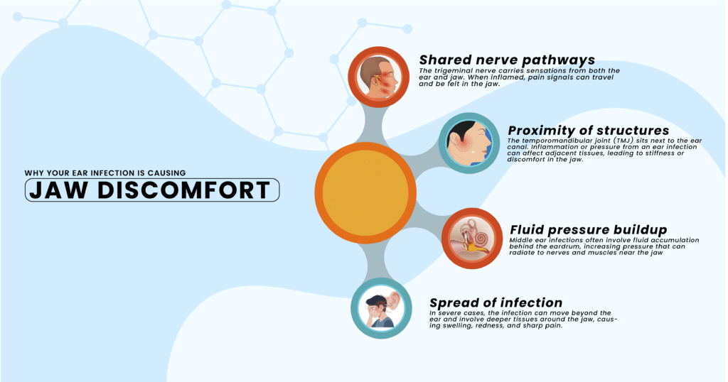 An infographic titled "Why Your Ear Infection is Causing Jaw Discomfort" explaining four medical reasons for referred pain.