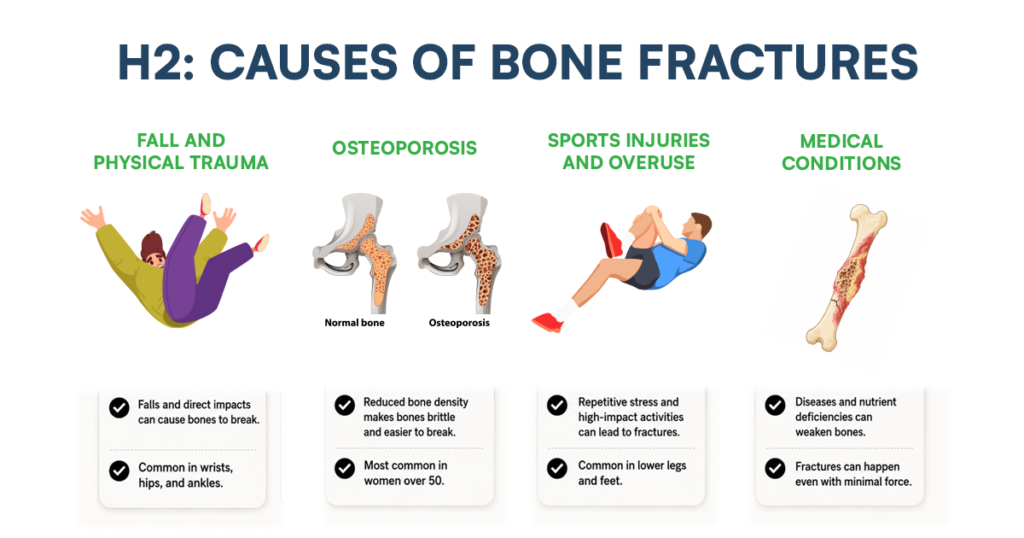 Infographic showing common causes of bone fractures, including trauma, osteoporosis, sports injuries, and medical conditions.